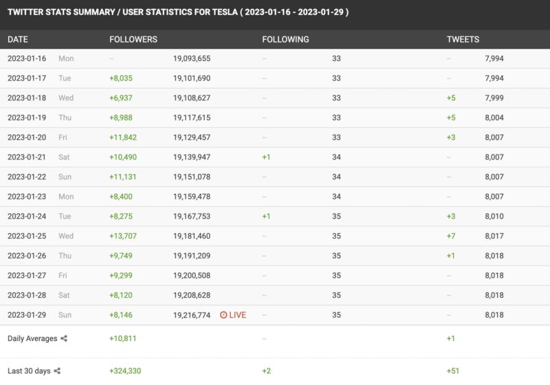 Twitter follower stats for Tesla showing daily gains averaging 10,811 in January 2023
