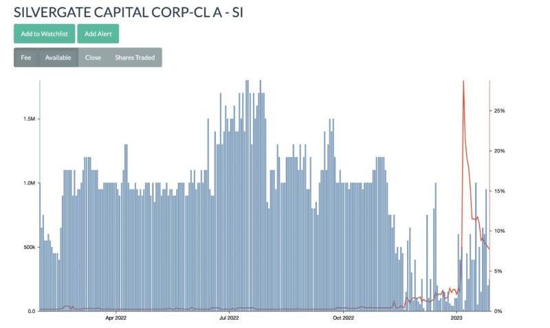 Silvergate Capital short interest chart showing borrow fee spike in early 2023